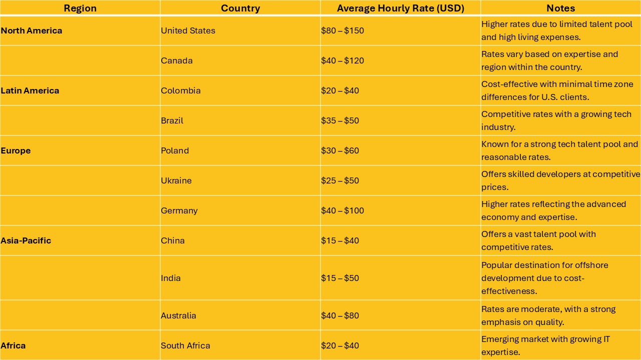 Staff Augmentation Contracts